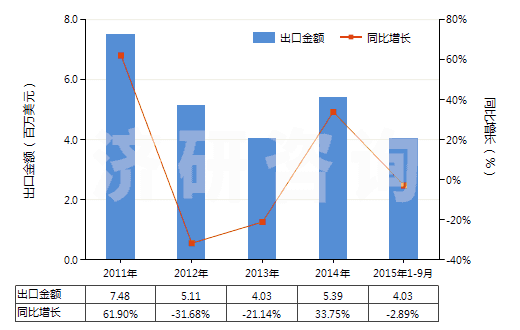 2011-2015年9月中國未焙燒的黃鐵礦(HS25020000)出口總額及增速統(tǒng)計